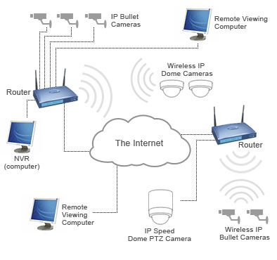 Security Surveillance – Home / Office / Cargo