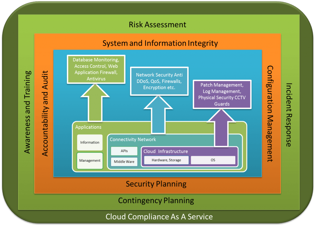 Cloud Security & Compliance As A Service Cloud Security & Compliance As A Service