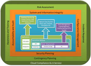 Cloud Compliance As A Service