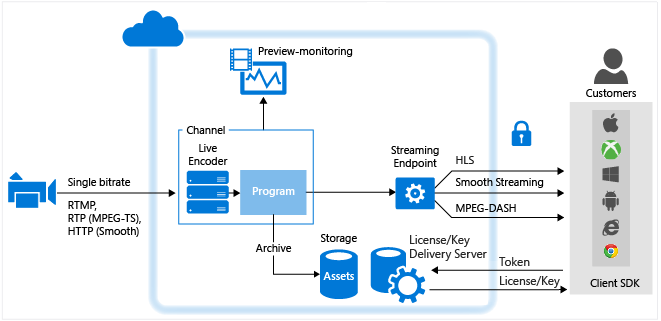 Azure media-services-live-streaming